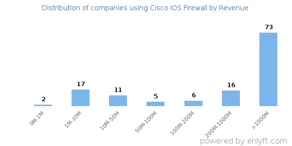 Cisco IOS Firewall clients - distribution by company revenue