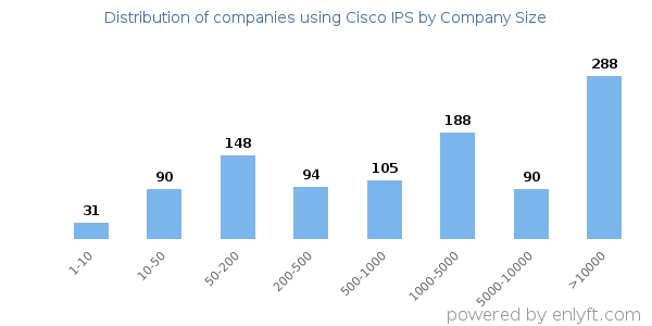 Companies using Cisco IPS, by size (number of employees)