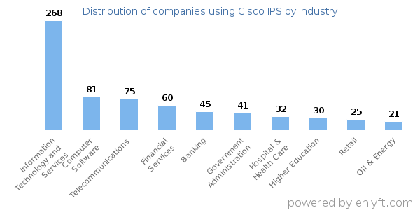 Companies using Cisco IPS - Distribution by industry