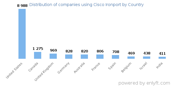 Cisco Ironport customers by country