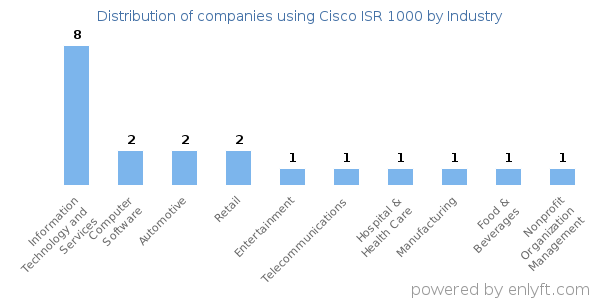 Companies using Cisco ISR 1000 - Distribution by industry