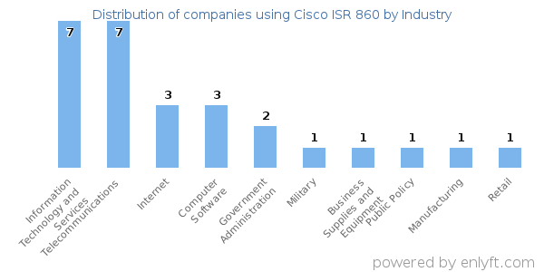 Companies using Cisco ISR 860 - Distribution by industry