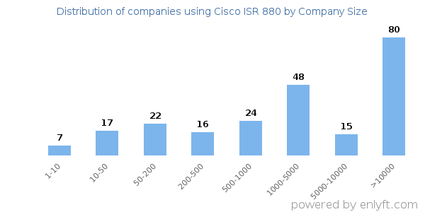 Companies using Cisco ISR 880, by size (number of employees)