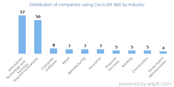 Companies using Cisco ISR 880 - Distribution by industry