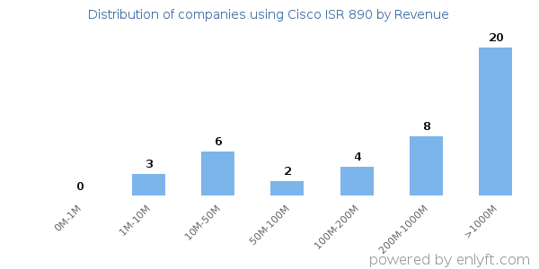 Cisco ISR 890 clients - distribution by company revenue
