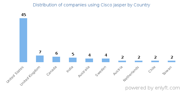 Cisco Jasper customers by country