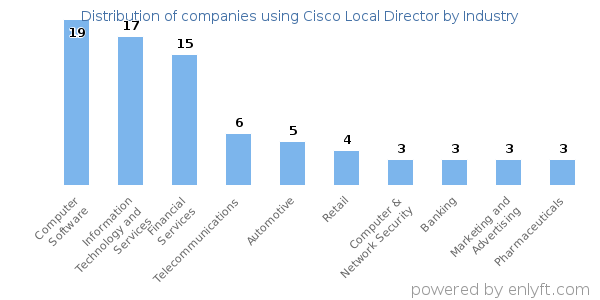 Companies using Cisco Local Director - Distribution by industry