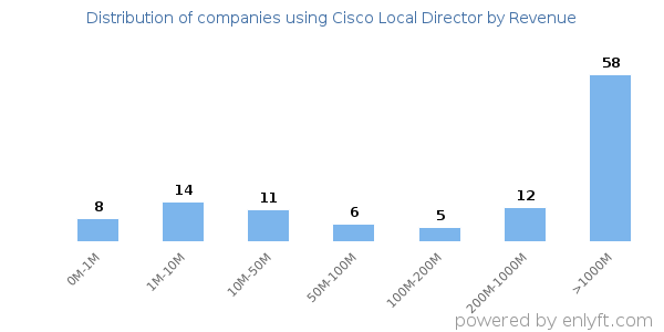Cisco Local Director clients - distribution by company revenue