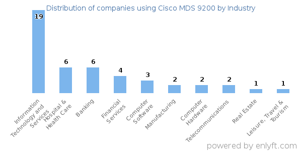 Companies using Cisco MDS 9200 - Distribution by industry