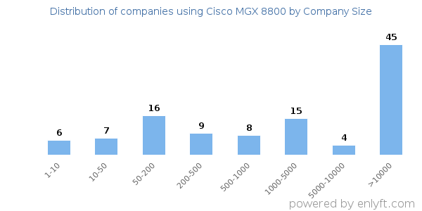 Companies using Cisco MGX 8800, by size (number of employees)