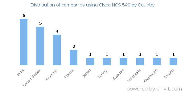 Cisco NCS 540 customers by country