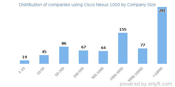 Companies using Cisco Nexus 1000, by size (number of employees)