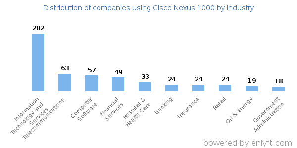 Companies using Cisco Nexus 1000 - Distribution by industry