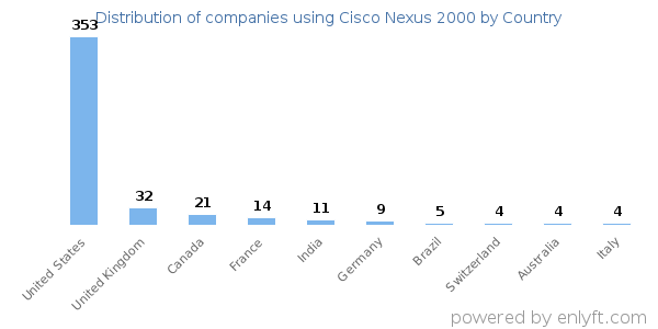 Cisco Nexus 2000 customers by country
