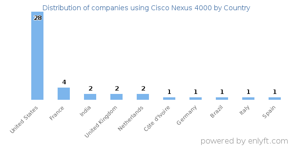 Cisco Nexus 4000 customers by country