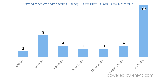Cisco Nexus 4000 clients - distribution by company revenue