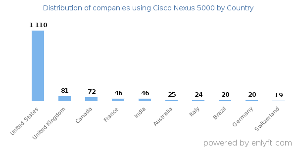 Cisco Nexus 5000 customers by country