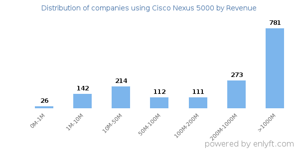 Cisco Nexus 5000 clients - distribution by company revenue