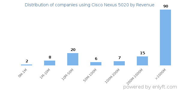 Cisco Nexus 5020 clients - distribution by company revenue