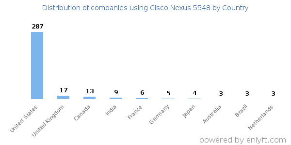 Cisco Nexus 5548 customers by country