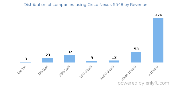 Cisco Nexus 5548 clients - distribution by company revenue