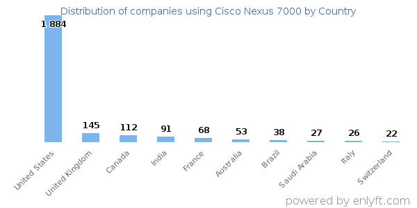 Cisco Nexus 7000 customers by country