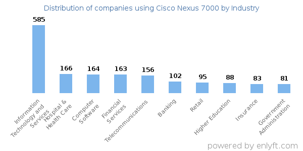 Companies using Cisco Nexus 7000 - Distribution by industry