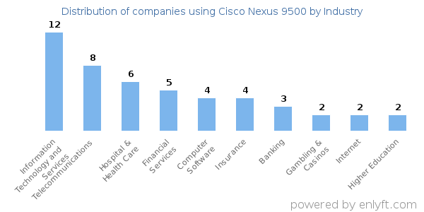Companies using Cisco Nexus 9500 - Distribution by industry