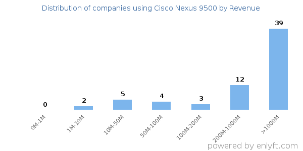 Cisco Nexus 9500 clients - distribution by company revenue