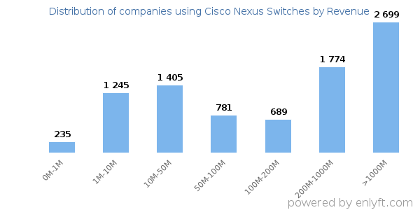 Cisco Nexus Switches clients - distribution by company revenue