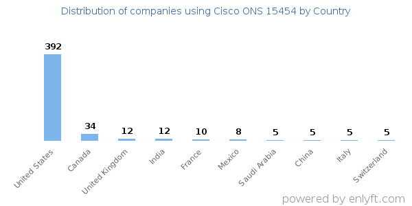 Cisco ONS 15454 customers by country