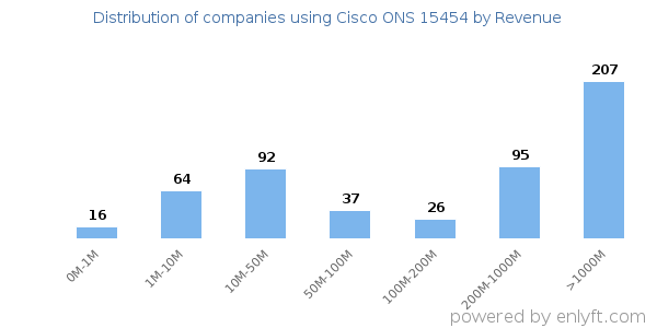 Cisco ONS 15454 clients - distribution by company revenue