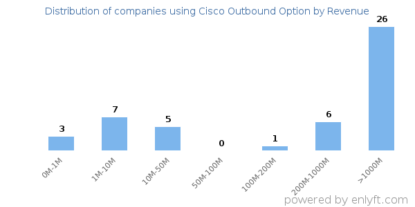 Cisco Outbound Option clients - distribution by company revenue