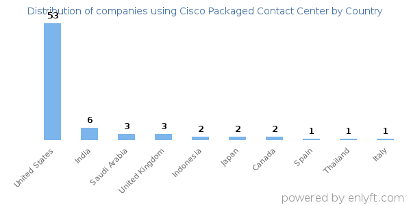 Cisco Packaged Contact Center customers by country