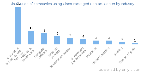 Companies using Cisco Packaged Contact Center - Distribution by industry