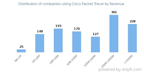 Cisco Packet Tracer clients - distribution by company revenue