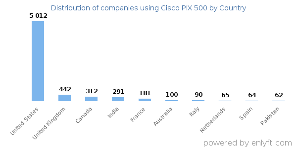 Cisco PIX 500 customers by country