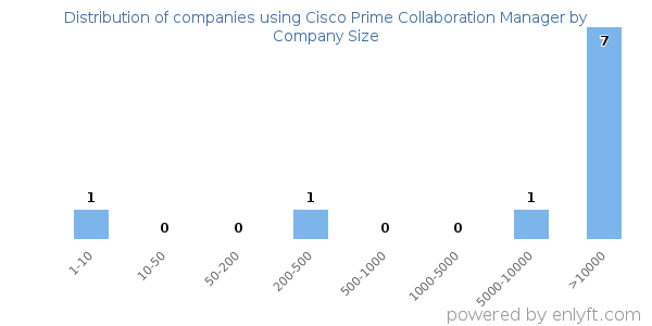 Companies using Cisco Prime Collaboration Manager, by size (number of employees)