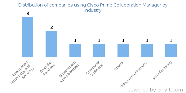 Companies using Cisco Prime Collaboration Manager - Distribution by industry