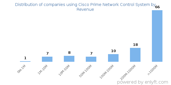 Cisco Prime Network Control System clients - distribution by company revenue