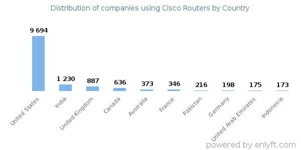 Cisco Routers customers by country