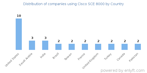 Cisco SCE 8000 customers by country
