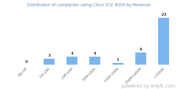 Cisco SCE 8000 clients - distribution by company revenue