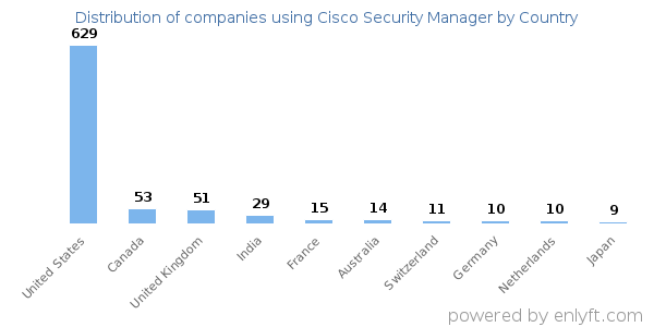 Cisco Security Manager customers by country