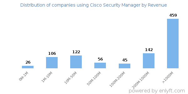 Cisco Security Manager clients - distribution by company revenue