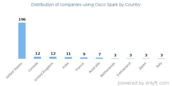 Cisco Spark customers by country