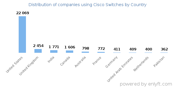 Cisco Switches customers by country