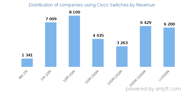 Cisco Switches clients - distribution by company revenue