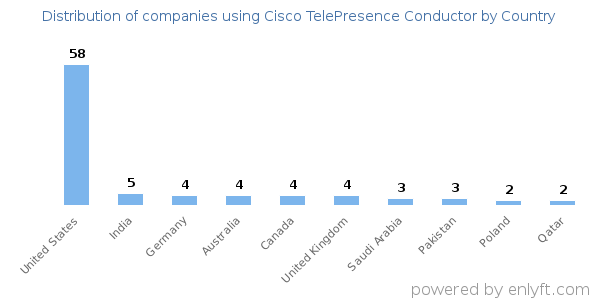 Cisco TelePresence Conductor customers by country
