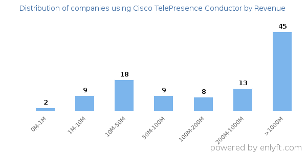 Cisco TelePresence Conductor clients - distribution by company revenue